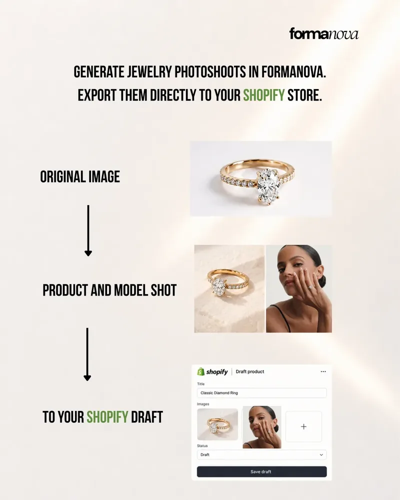 Three-stage FormaNova workflow diagram: an original photo of a gold oval-cut diamond engagement ring with a pavé band, then the AI-generated product shot on stone and an on-model shot of the ring worn on a hand, then the same two images attached to a Shopify draft product titled Classic Diamond Ring with status set to Draft.